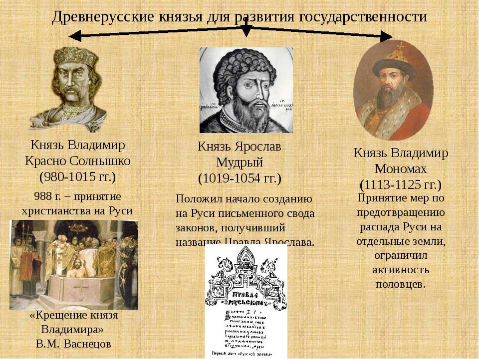 Великие князья владимирские таблица. Правление имена первых князей древней Руси.